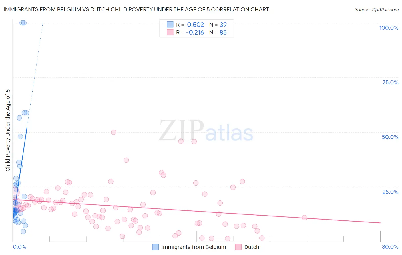 Immigrants from Belgium vs Dutch Child Poverty Under the Age of 5