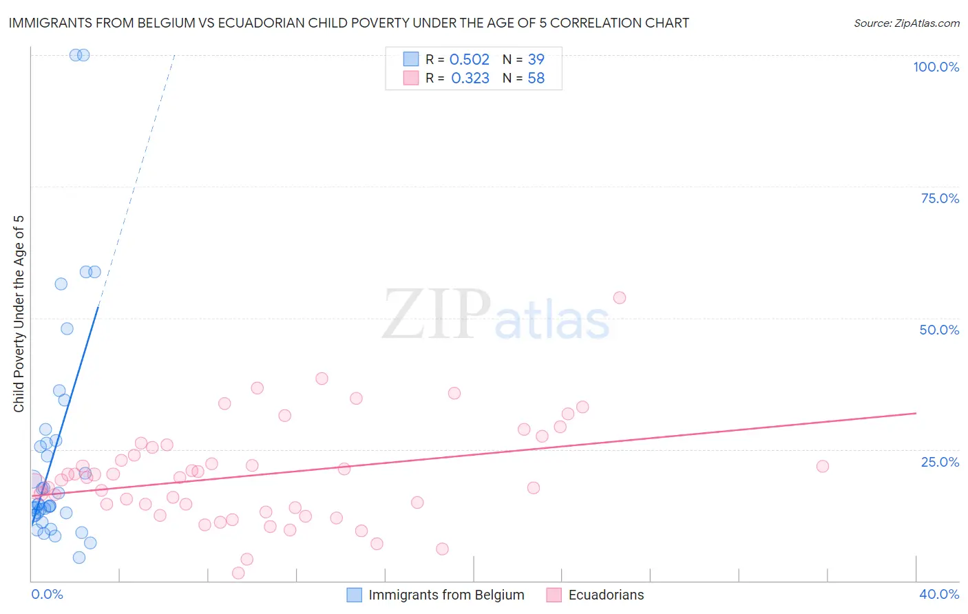 Immigrants from Belgium vs Ecuadorian Child Poverty Under the Age of 5