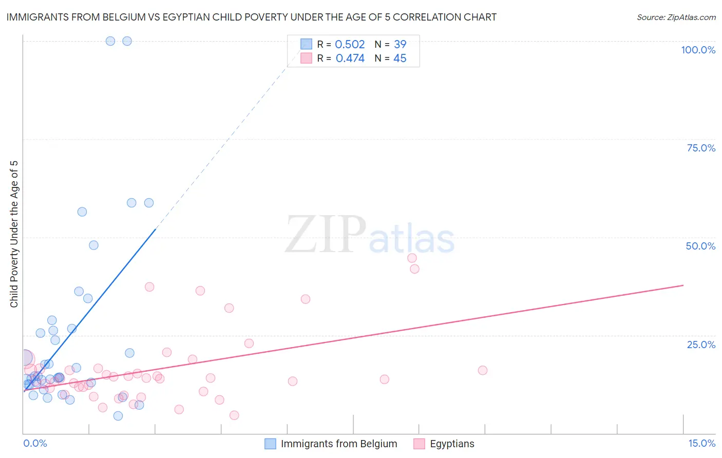 Immigrants from Belgium vs Egyptian Child Poverty Under the Age of 5