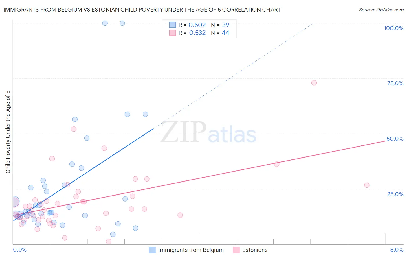 Immigrants from Belgium vs Estonian Child Poverty Under the Age of 5