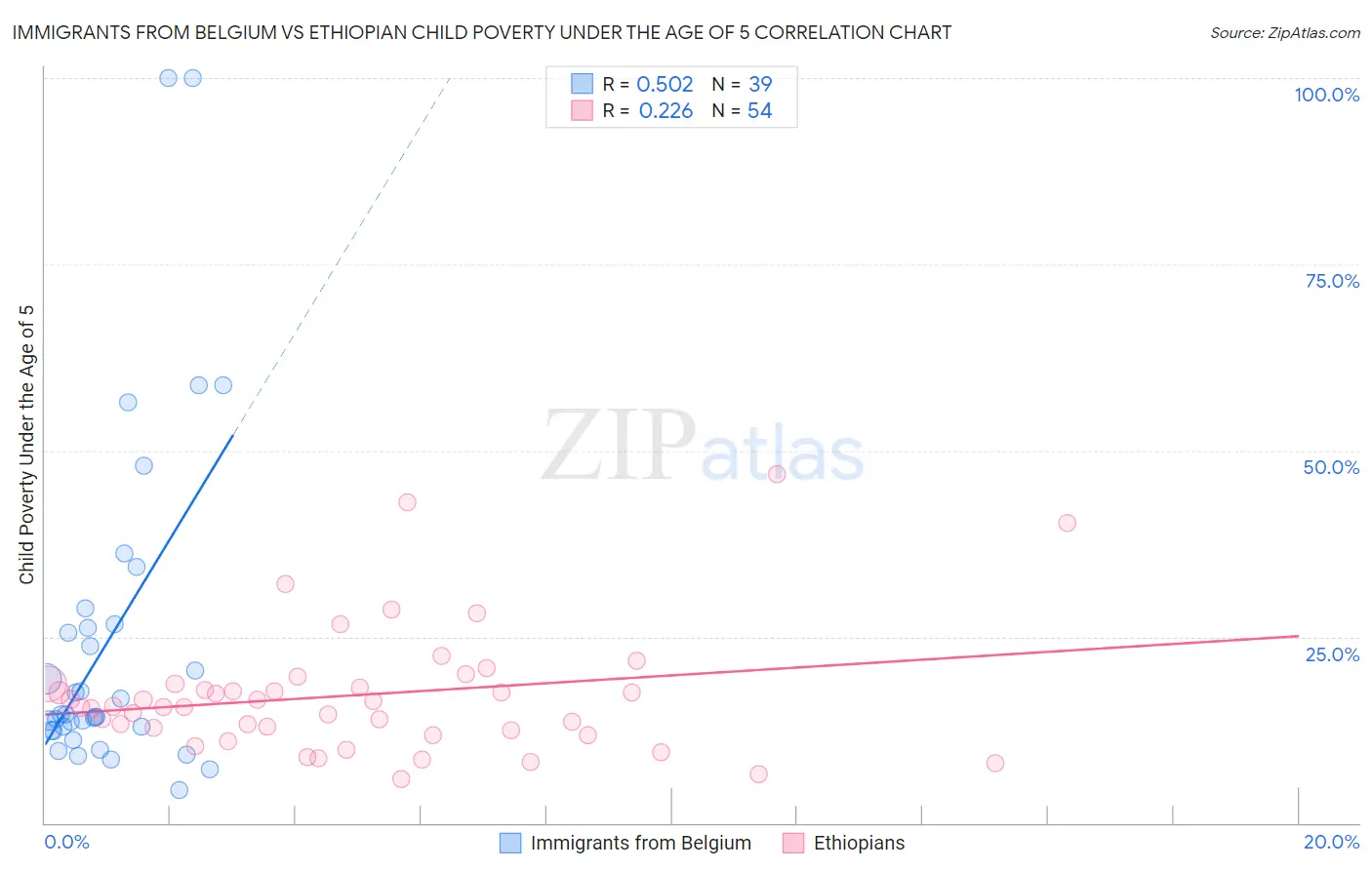 Immigrants from Belgium vs Ethiopian Child Poverty Under the Age of 5