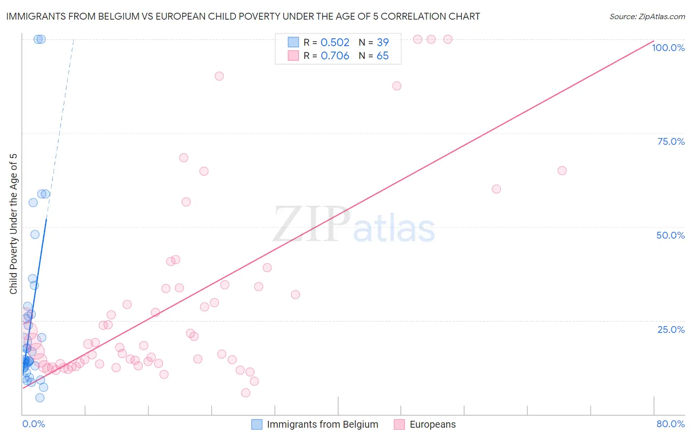 Immigrants from Belgium vs European Child Poverty Under the Age of 5