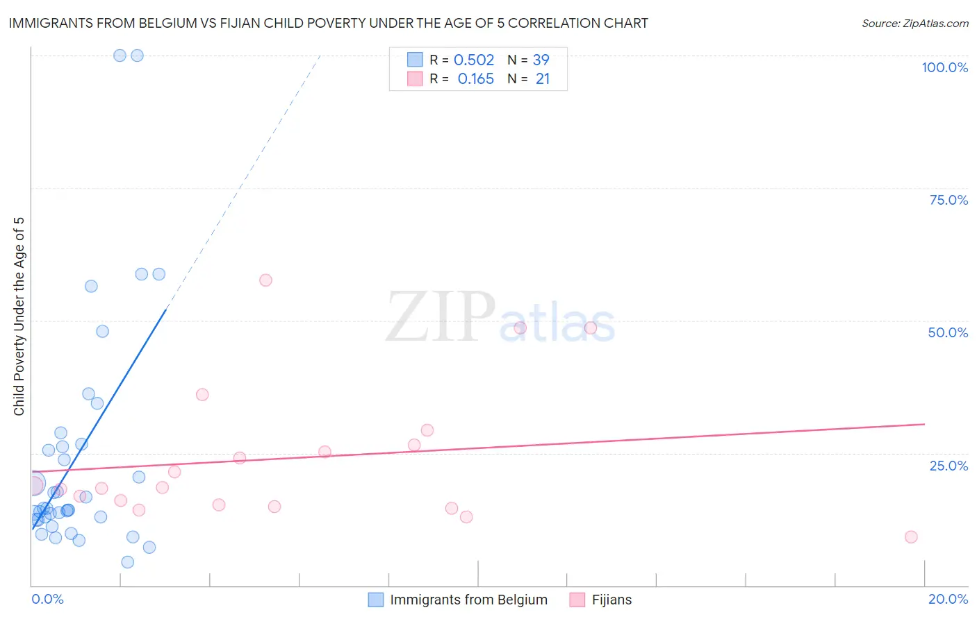 Immigrants from Belgium vs Fijian Child Poverty Under the Age of 5