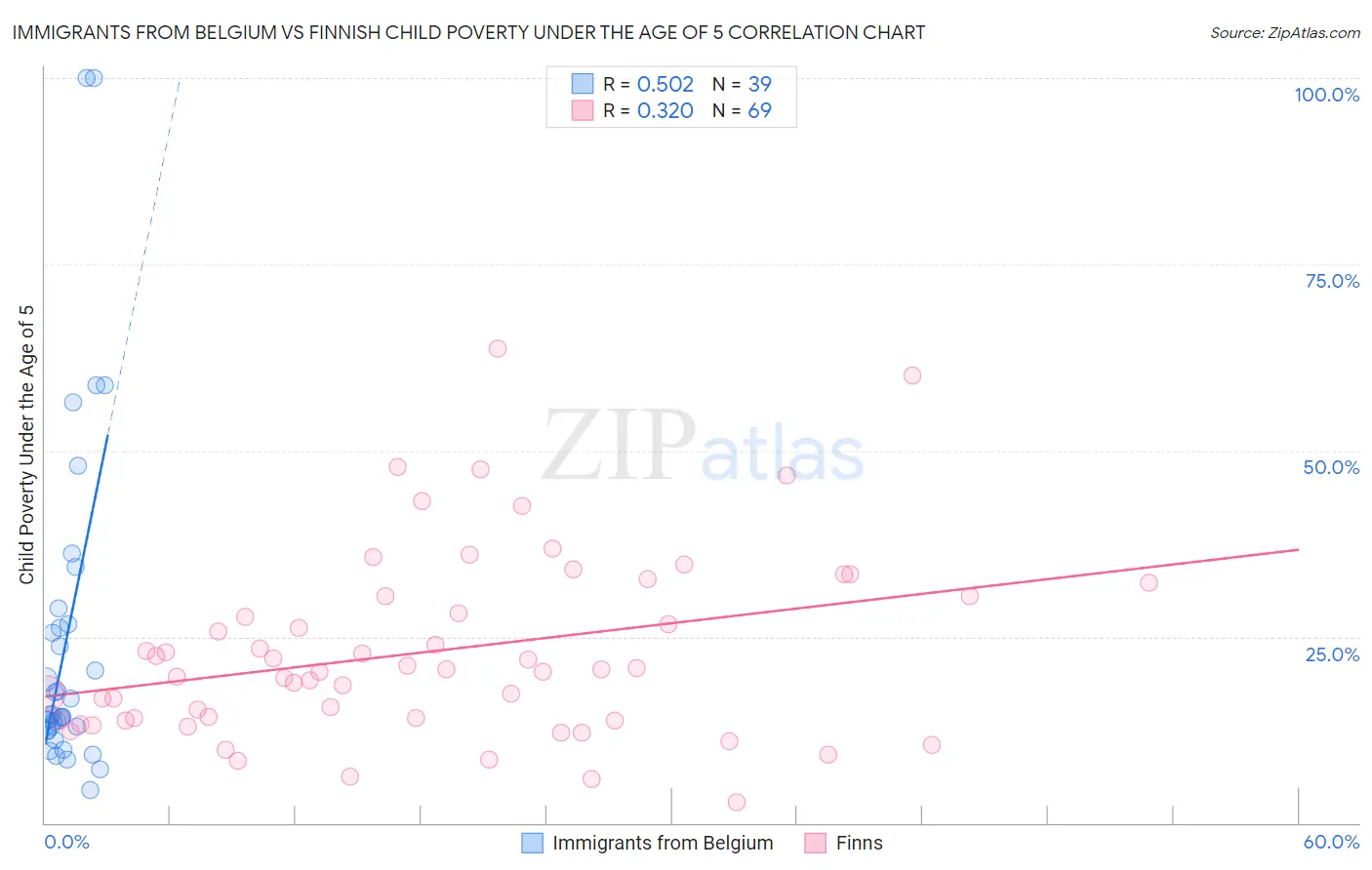 Immigrants from Belgium vs Finnish Child Poverty Under the Age of 5
