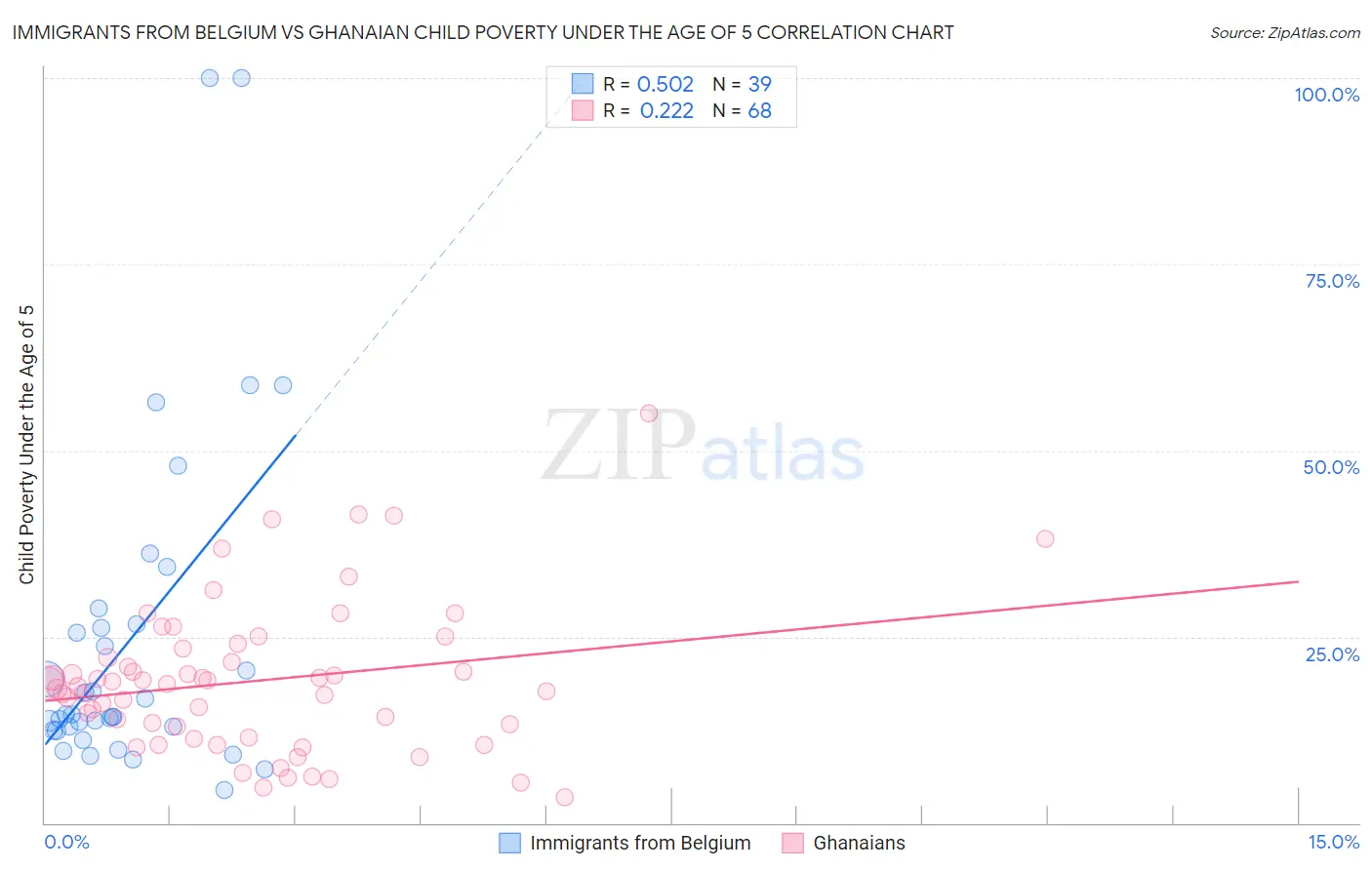 Immigrants from Belgium vs Ghanaian Child Poverty Under the Age of 5
