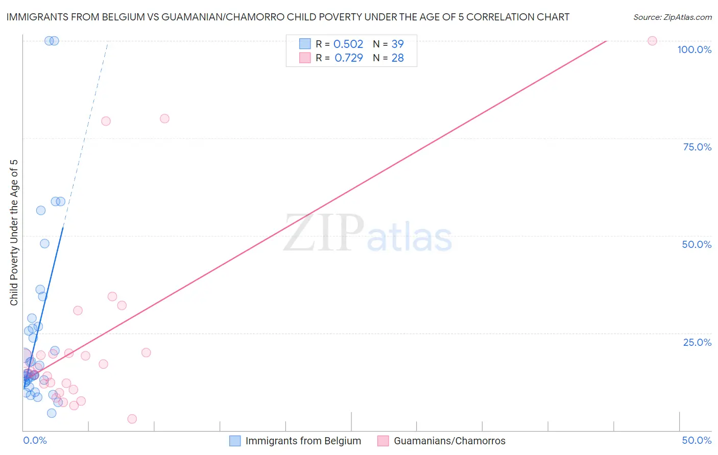 Immigrants from Belgium vs Guamanian/Chamorro Child Poverty Under the Age of 5