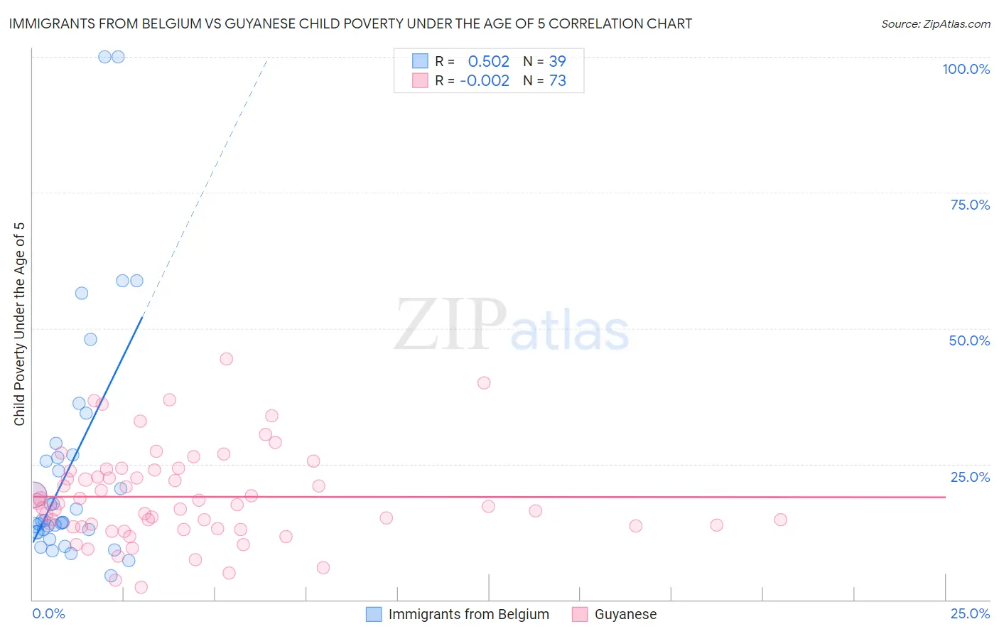 Immigrants from Belgium vs Guyanese Child Poverty Under the Age of 5