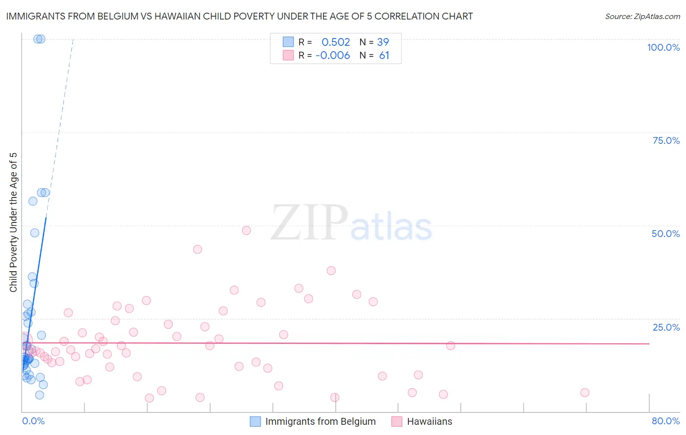Immigrants from Belgium vs Hawaiian Child Poverty Under the Age of 5