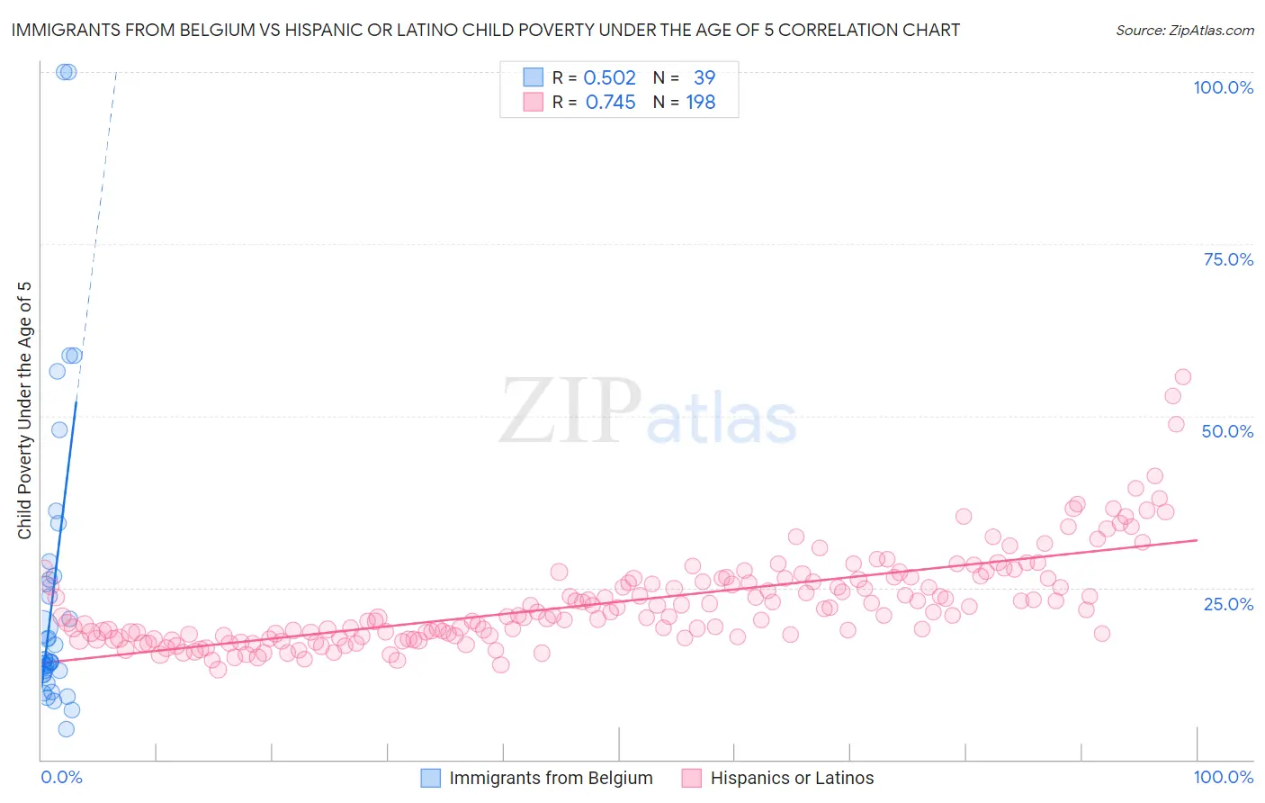 Immigrants from Belgium vs Hispanic or Latino Child Poverty Under the Age of 5