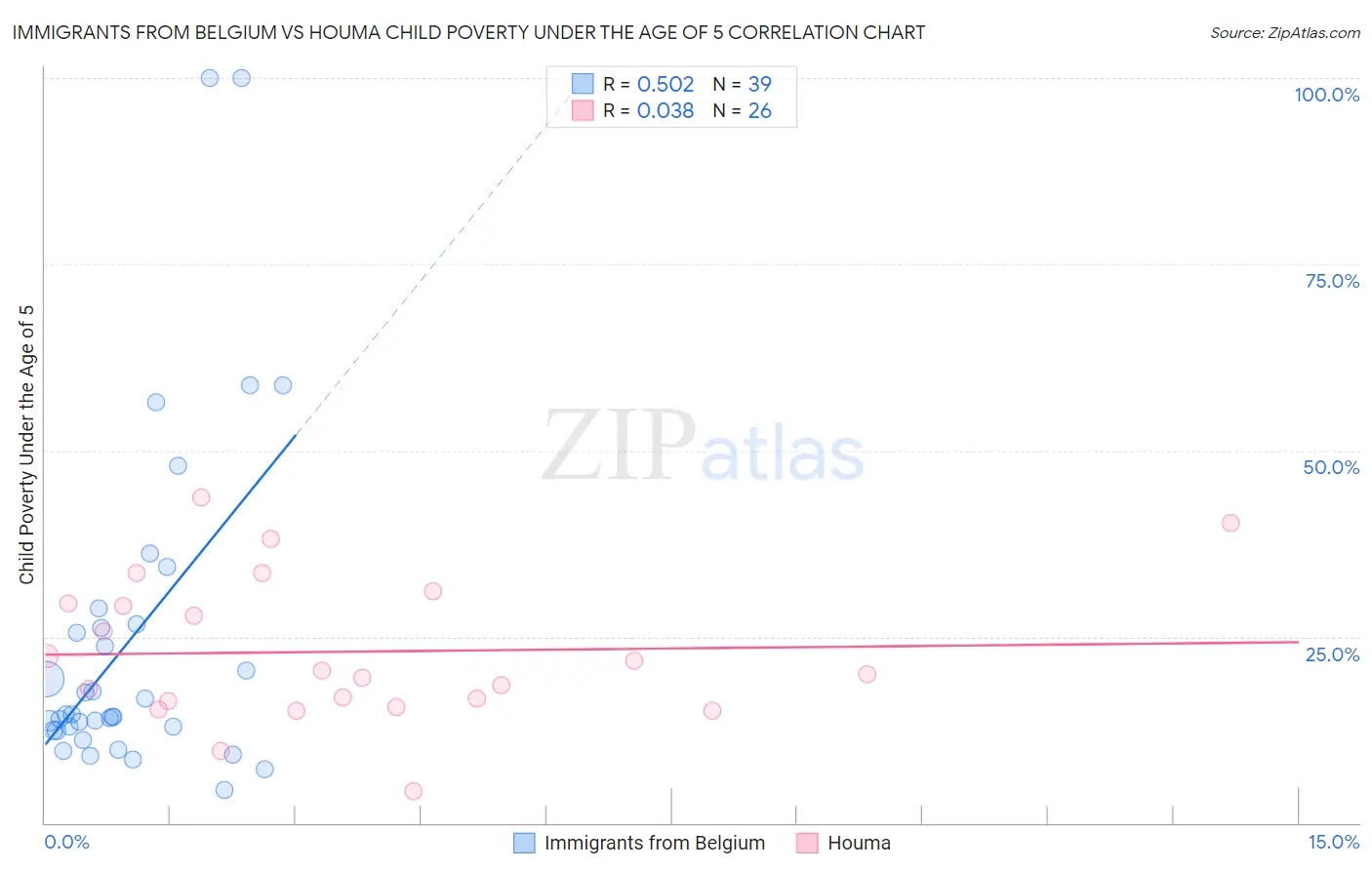 Immigrants from Belgium vs Houma Child Poverty Under the Age of 5