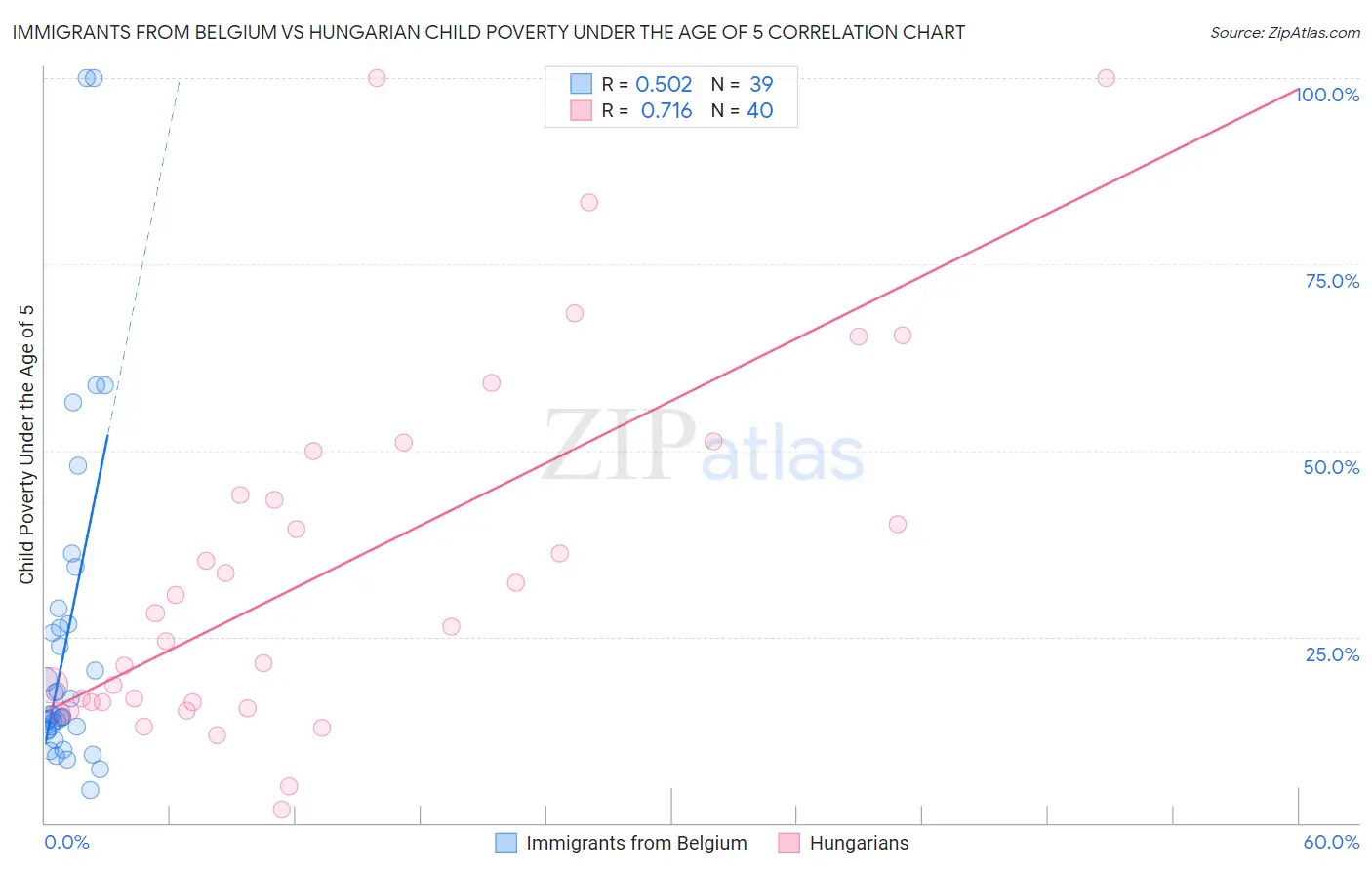 Immigrants from Belgium vs Hungarian Child Poverty Under the Age of 5