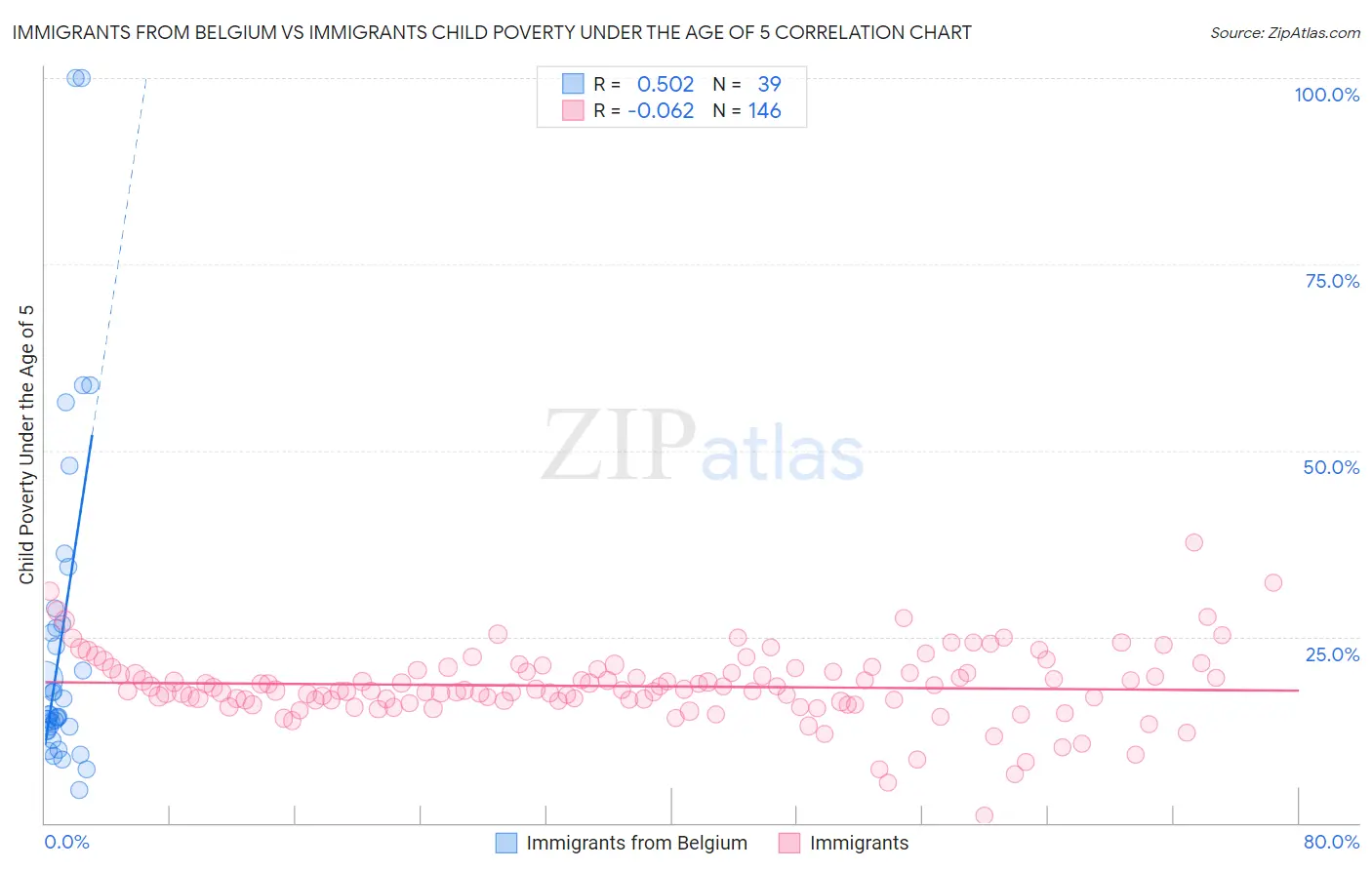 Immigrants from Belgium vs Immigrants Child Poverty Under the Age of 5