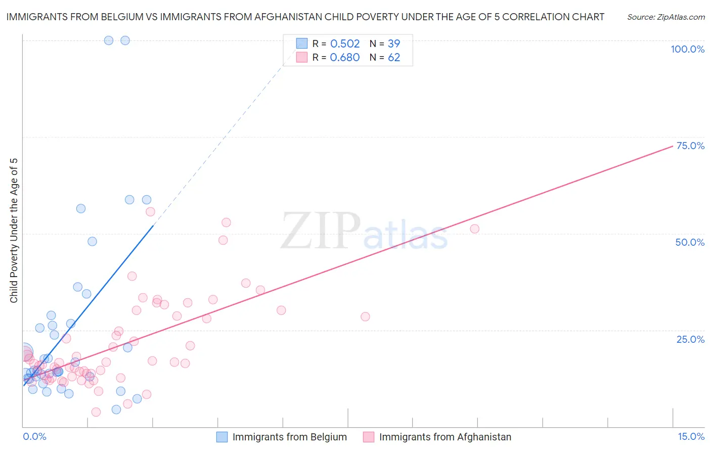 Immigrants from Belgium vs Immigrants from Afghanistan Child Poverty Under the Age of 5