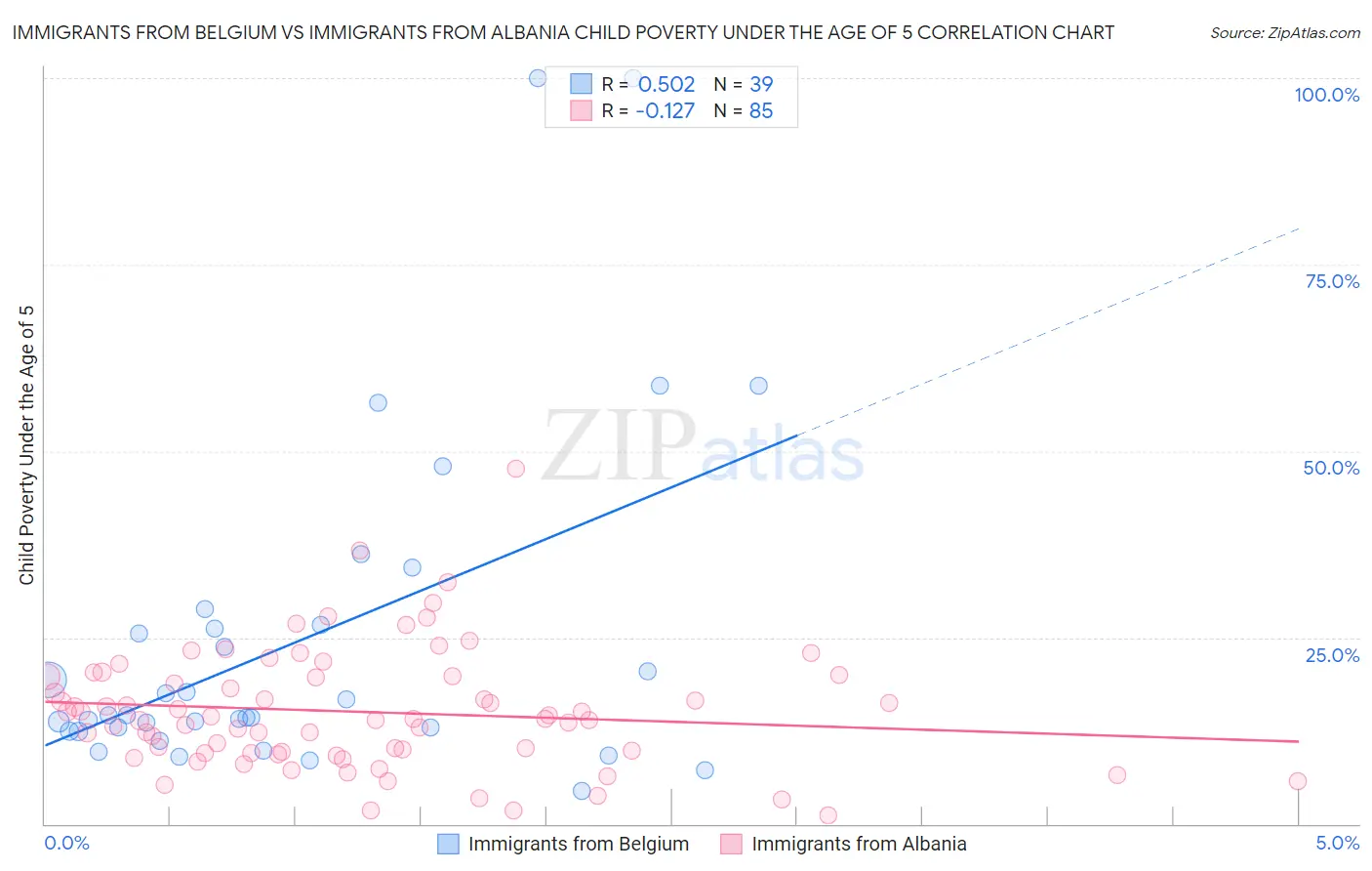 Immigrants from Belgium vs Immigrants from Albania Child Poverty Under the Age of 5