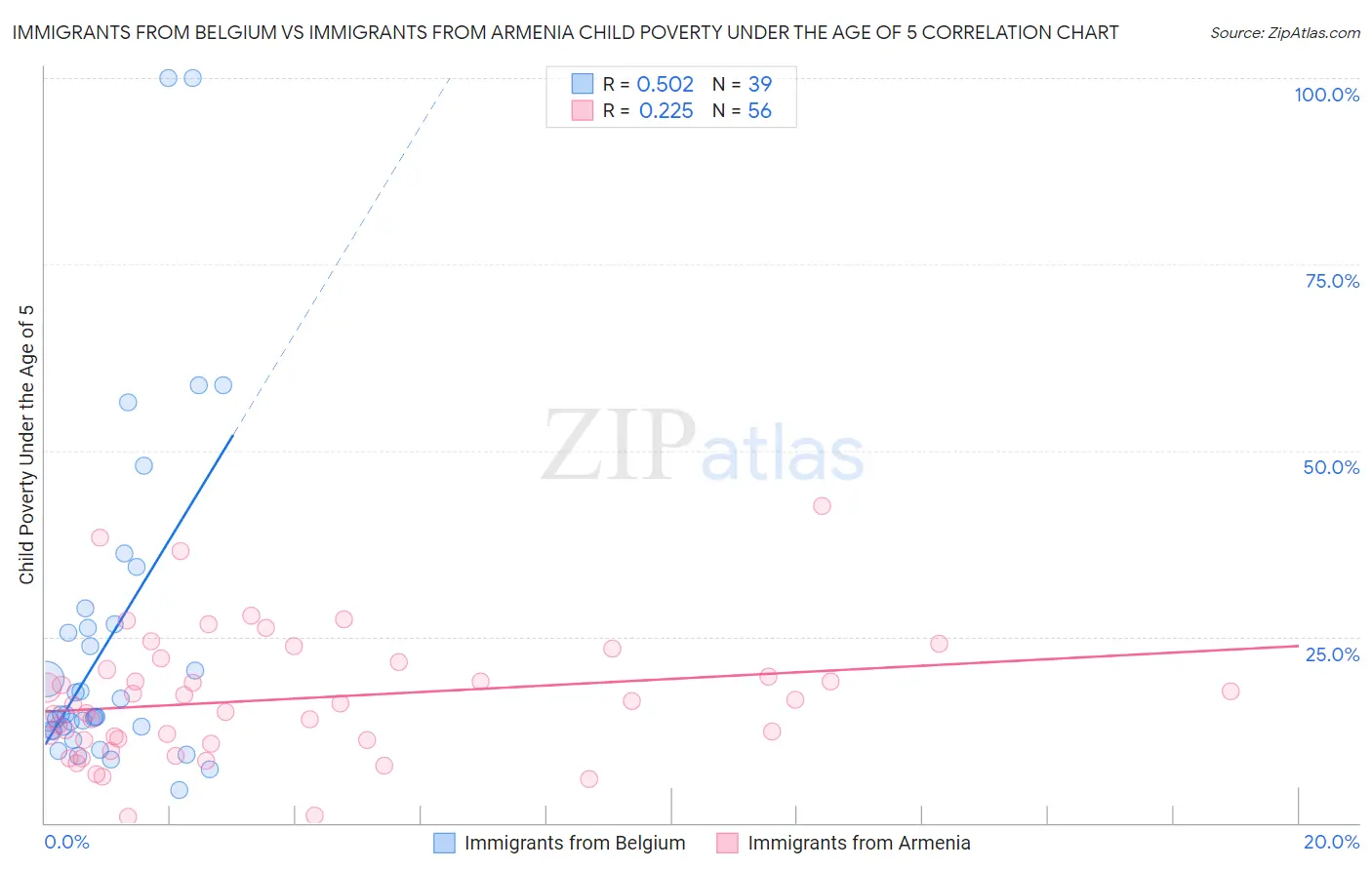 Immigrants from Belgium vs Immigrants from Armenia Child Poverty Under the Age of 5