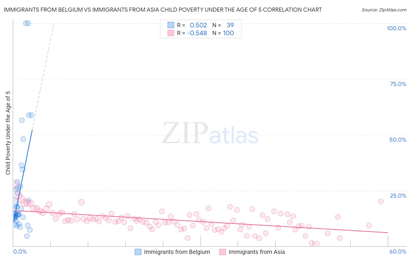 Immigrants from Belgium vs Immigrants from Asia Child Poverty Under the Age of 5