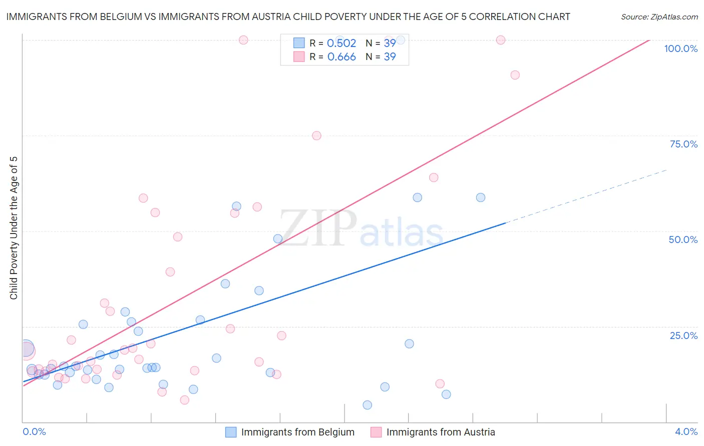 Immigrants from Belgium vs Immigrants from Austria Child Poverty Under the Age of 5
