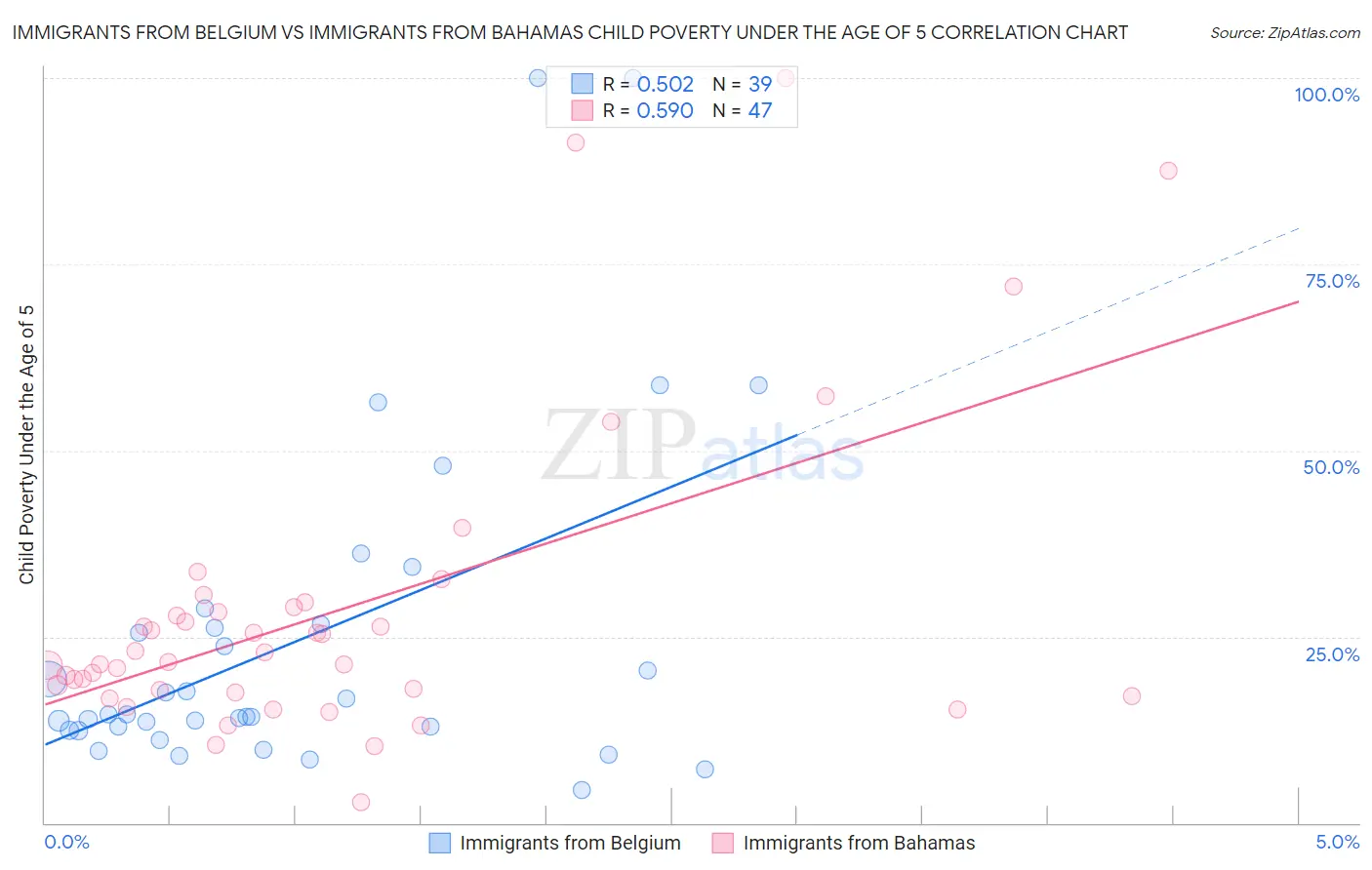 Immigrants from Belgium vs Immigrants from Bahamas Child Poverty Under the Age of 5