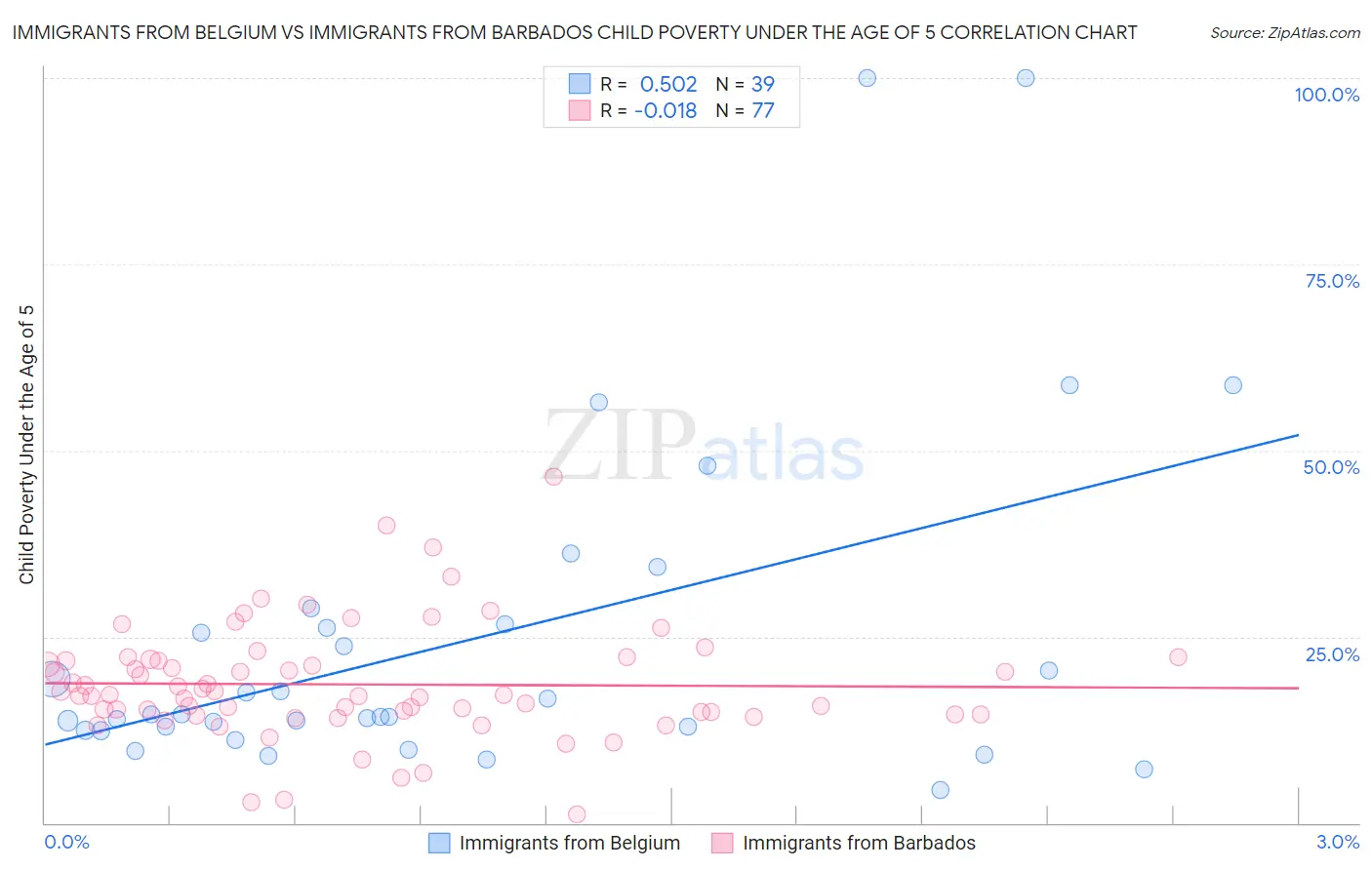 Immigrants from Belgium vs Immigrants from Barbados Child Poverty Under the Age of 5