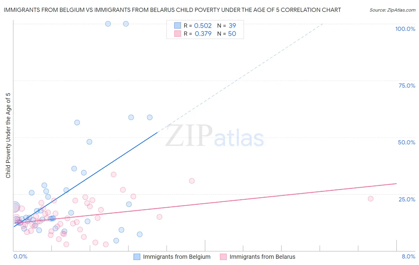 Immigrants from Belgium vs Immigrants from Belarus Child Poverty Under the Age of 5