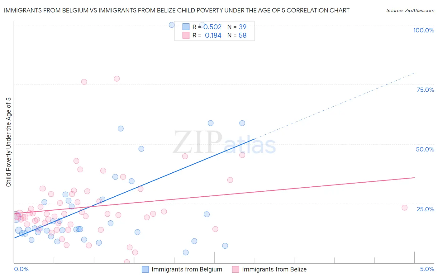 Immigrants from Belgium vs Immigrants from Belize Child Poverty Under the Age of 5