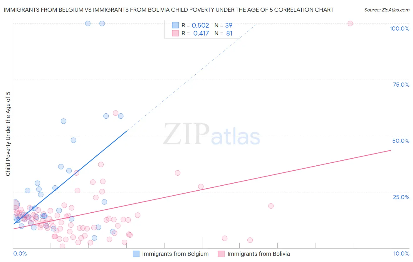 Immigrants from Belgium vs Immigrants from Bolivia Child Poverty Under the Age of 5