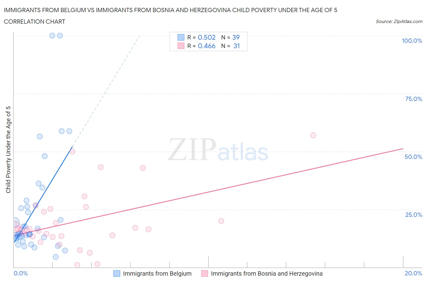 Immigrants from Belgium vs Immigrants from Bosnia and Herzegovina Child Poverty Under the Age of 5
