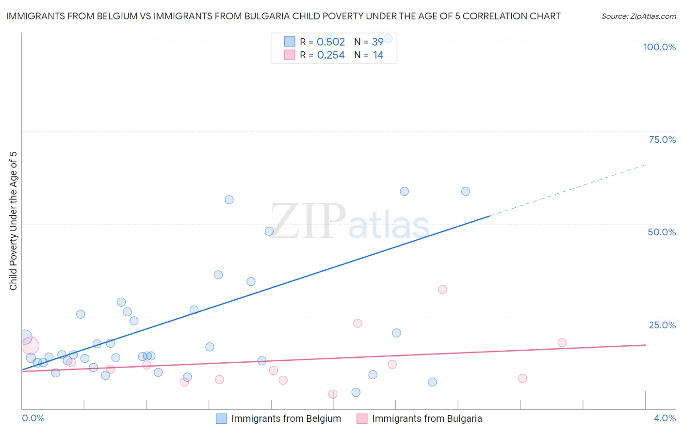Immigrants from Belgium vs Immigrants from Bulgaria Child Poverty Under the Age of 5