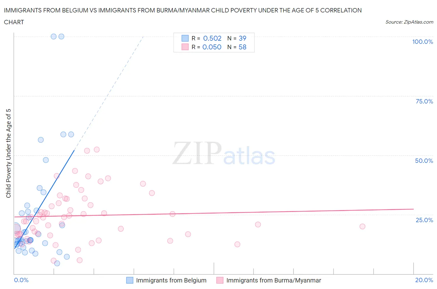Immigrants from Belgium vs Immigrants from Burma/Myanmar Child Poverty Under the Age of 5