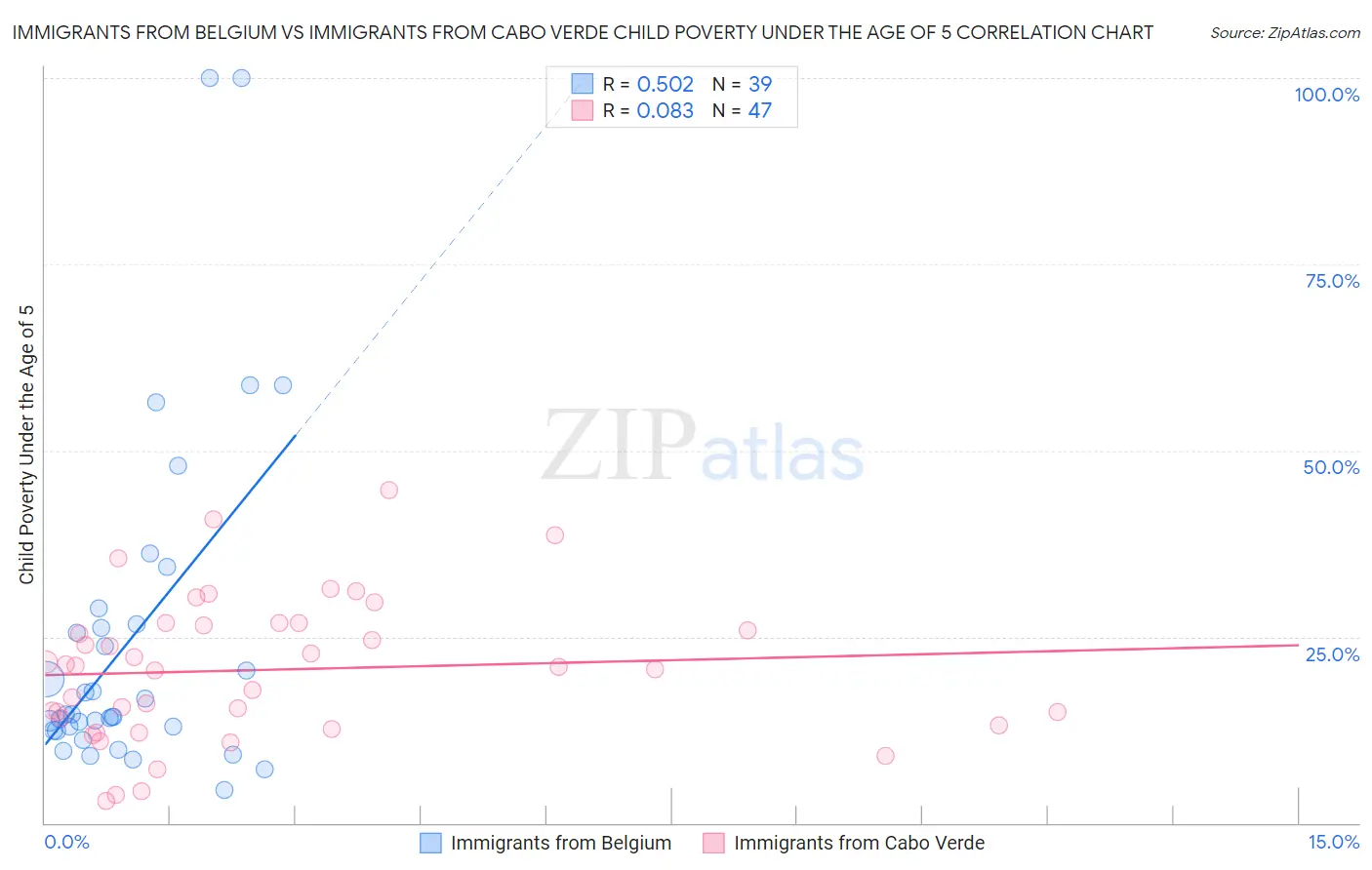 Immigrants from Belgium vs Immigrants from Cabo Verde Child Poverty Under the Age of 5