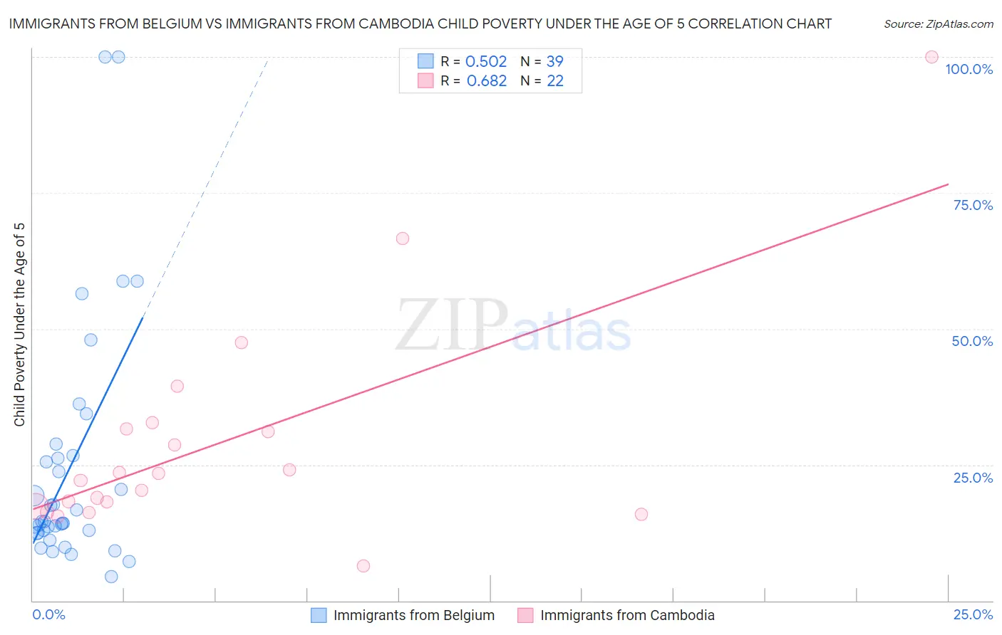 Immigrants from Belgium vs Immigrants from Cambodia Child Poverty Under the Age of 5