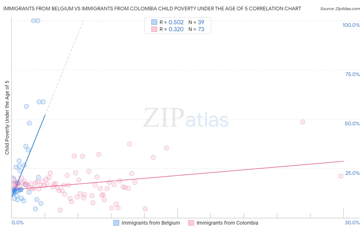 Immigrants from Belgium vs Immigrants from Colombia Child Poverty Under the Age of 5