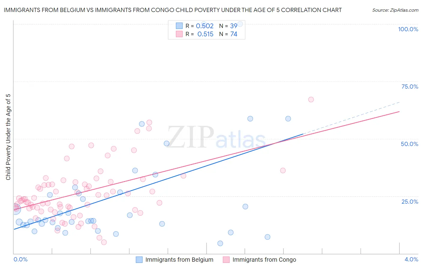 Immigrants from Belgium vs Immigrants from Congo Child Poverty Under the Age of 5