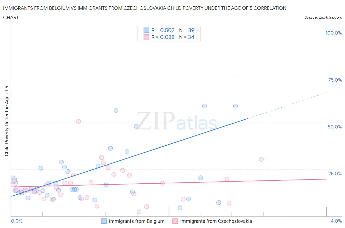Immigrants from Belgium vs Immigrants from Czechoslovakia Child Poverty Under the Age of 5