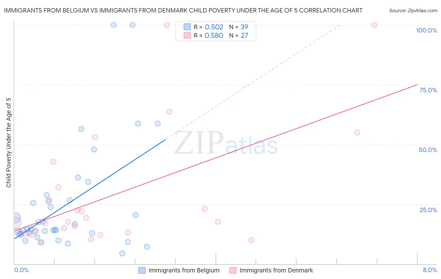 Immigrants from Belgium vs Immigrants from Denmark Child Poverty Under the Age of 5