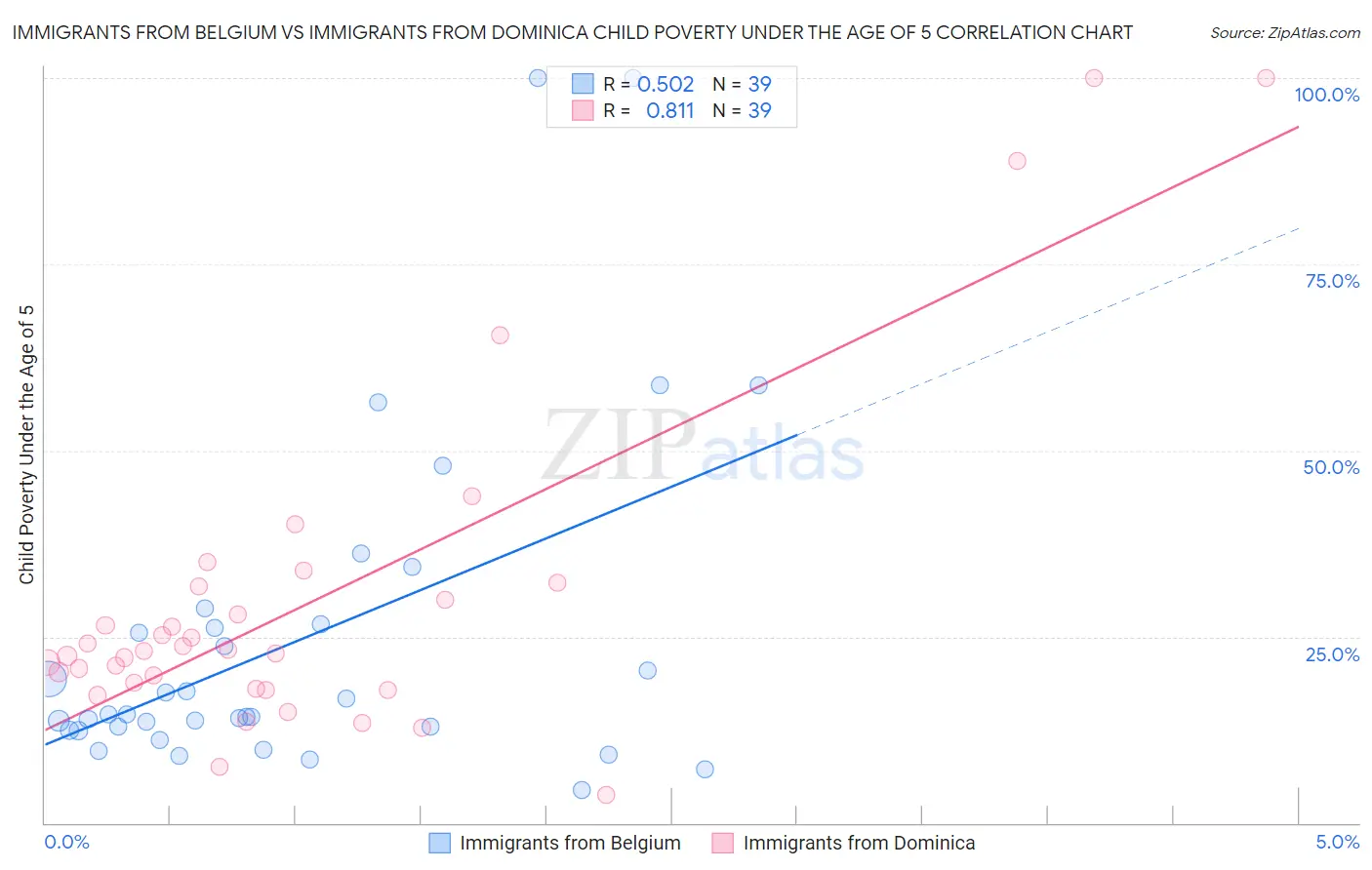 Immigrants from Belgium vs Immigrants from Dominica Child Poverty Under the Age of 5