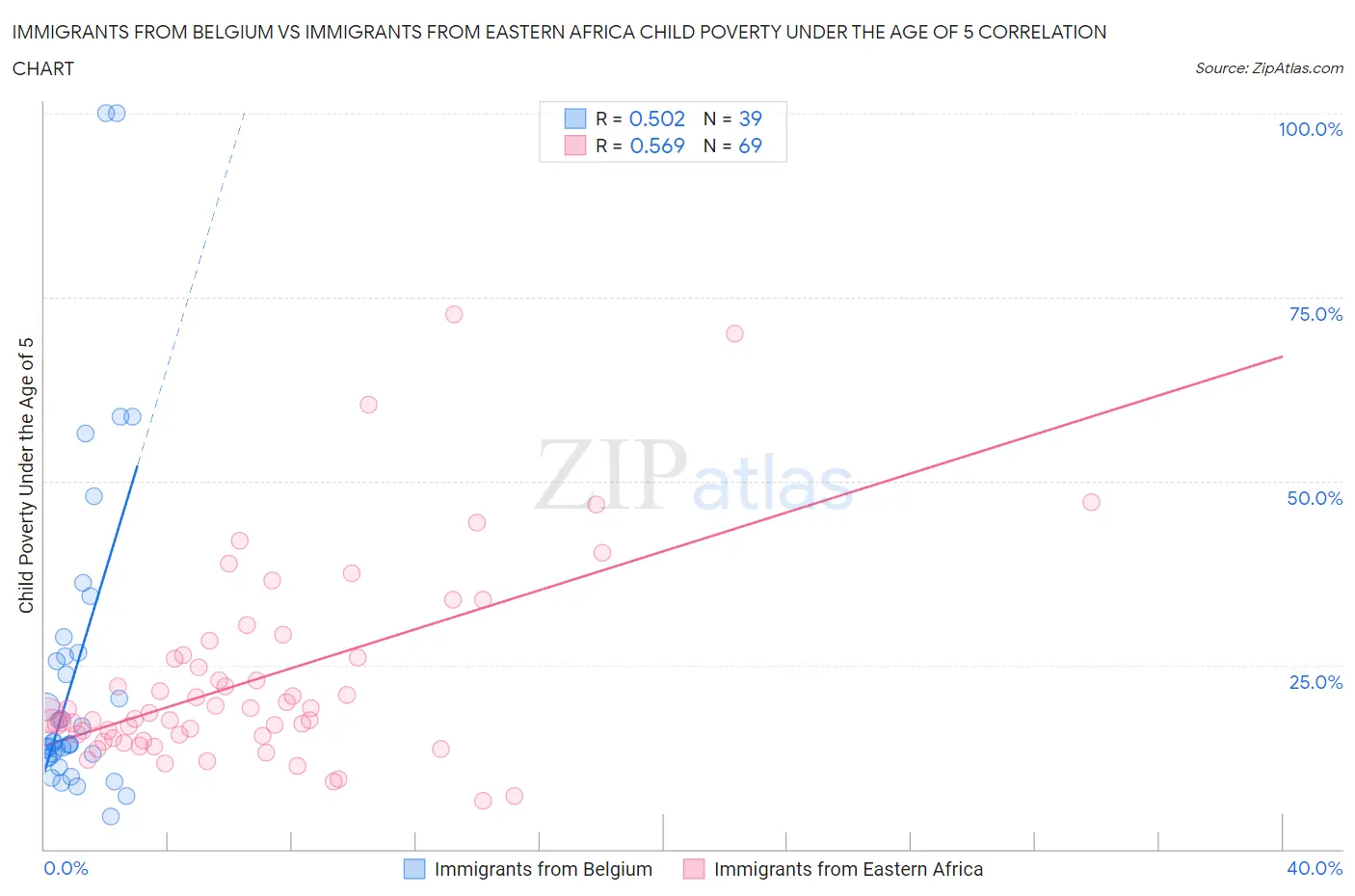 Immigrants from Belgium vs Immigrants from Eastern Africa Child Poverty Under the Age of 5