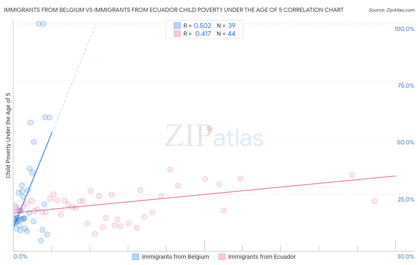 Immigrants from Belgium vs Immigrants from Ecuador Child Poverty Under the Age of 5