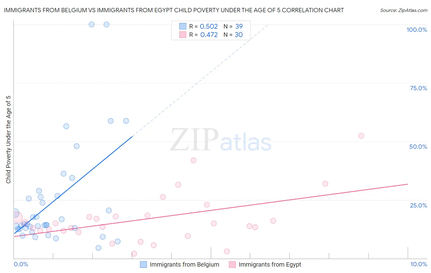 Immigrants from Belgium vs Immigrants from Egypt Child Poverty Under the Age of 5