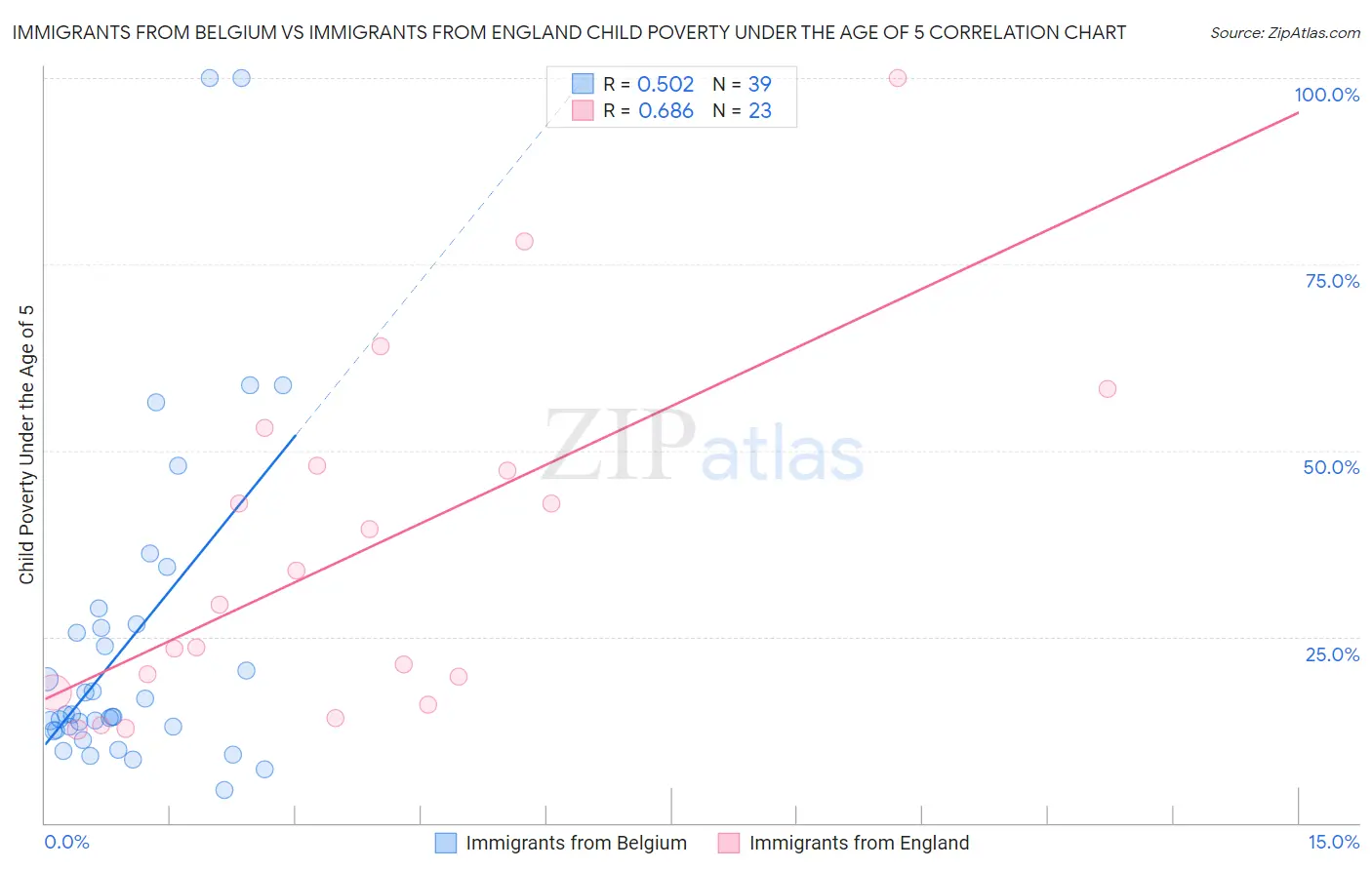 Immigrants from Belgium vs Immigrants from England Child Poverty Under the Age of 5