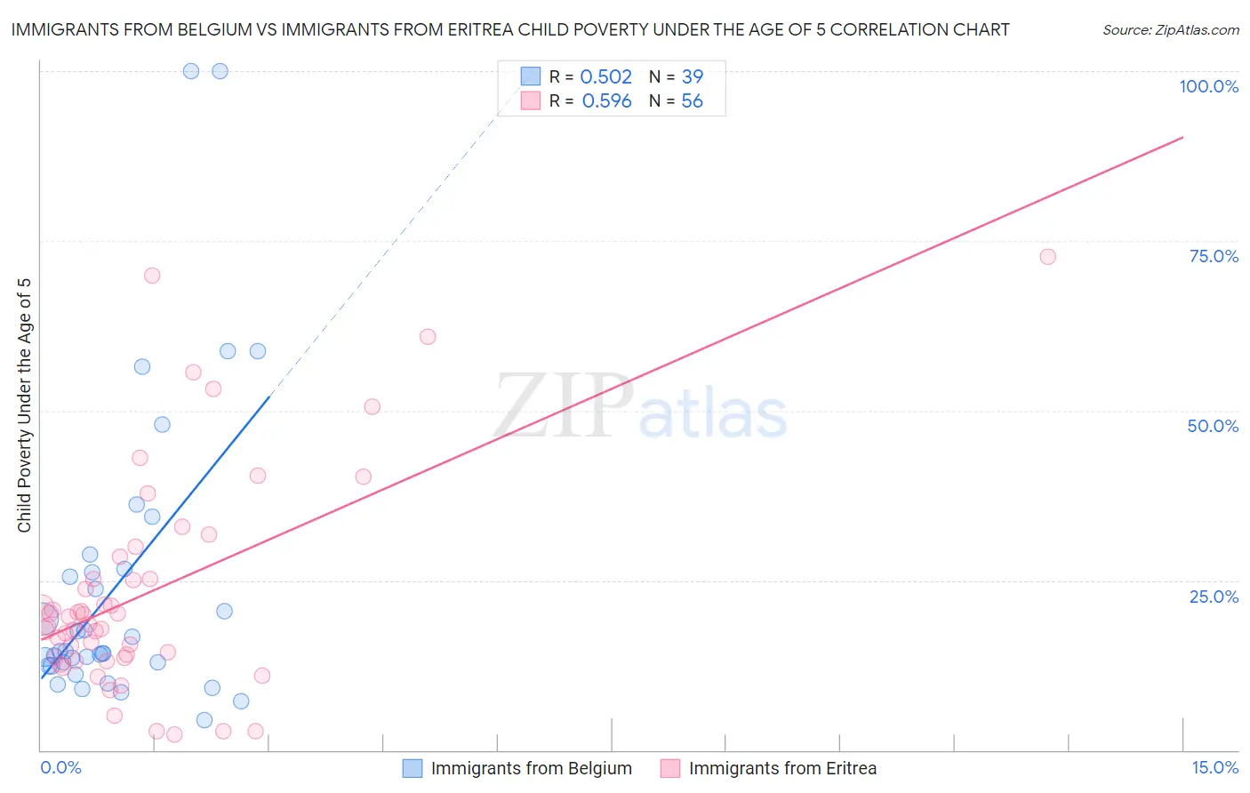 Immigrants from Belgium vs Immigrants from Eritrea Child Poverty Under the Age of 5