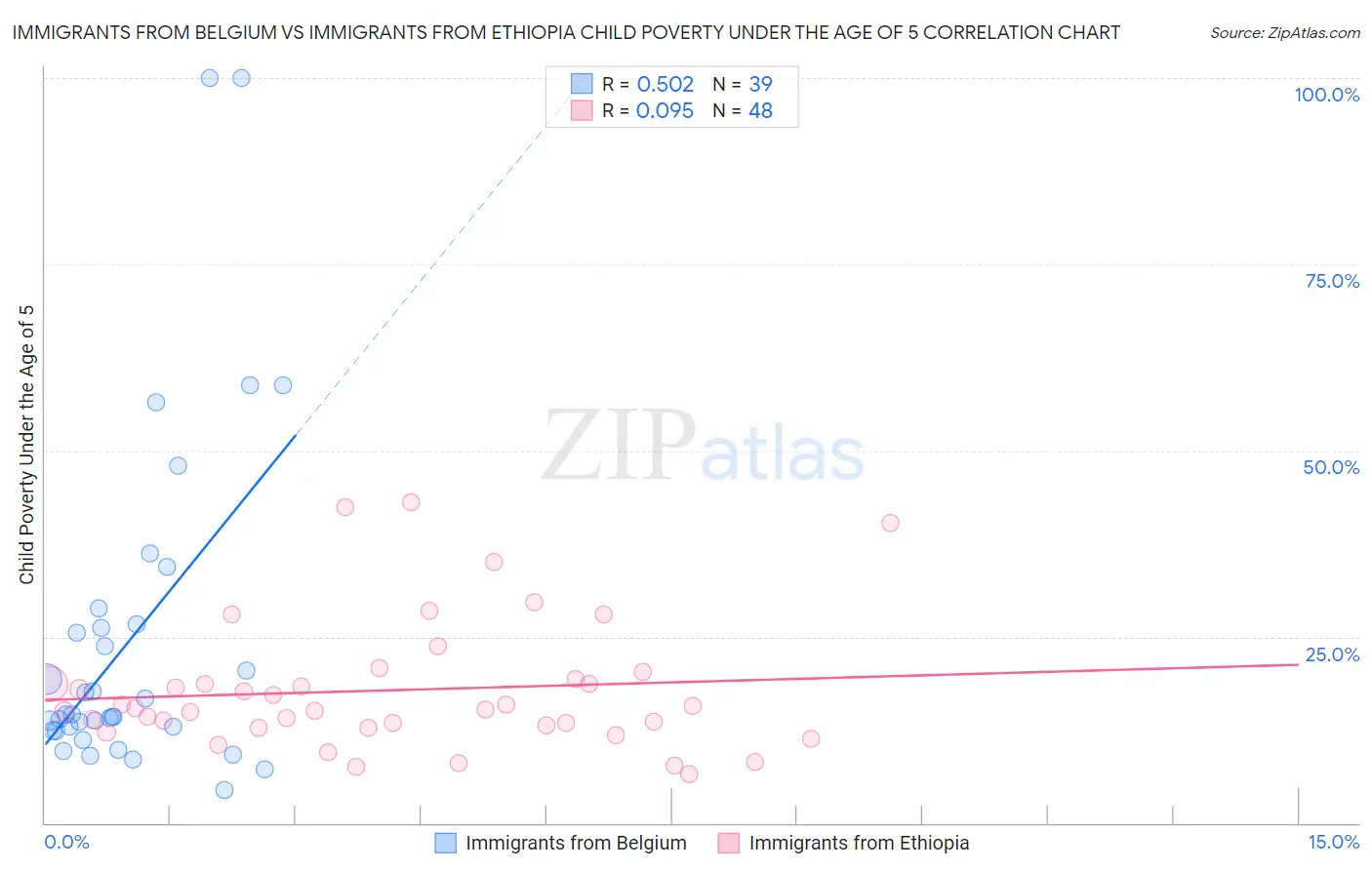 Immigrants from Belgium vs Immigrants from Ethiopia Child Poverty Under the Age of 5
