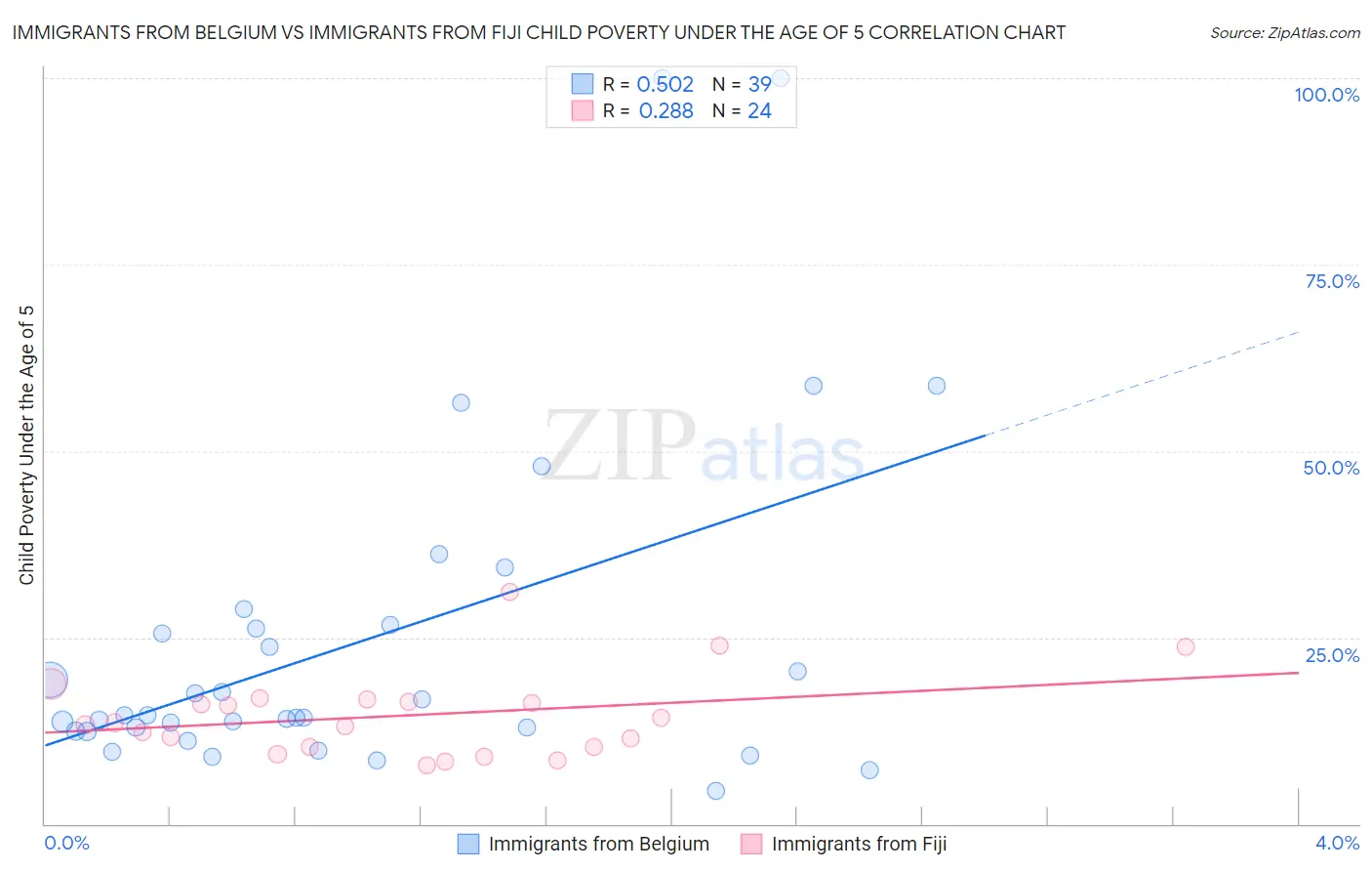 Immigrants from Belgium vs Immigrants from Fiji Child Poverty Under the Age of 5