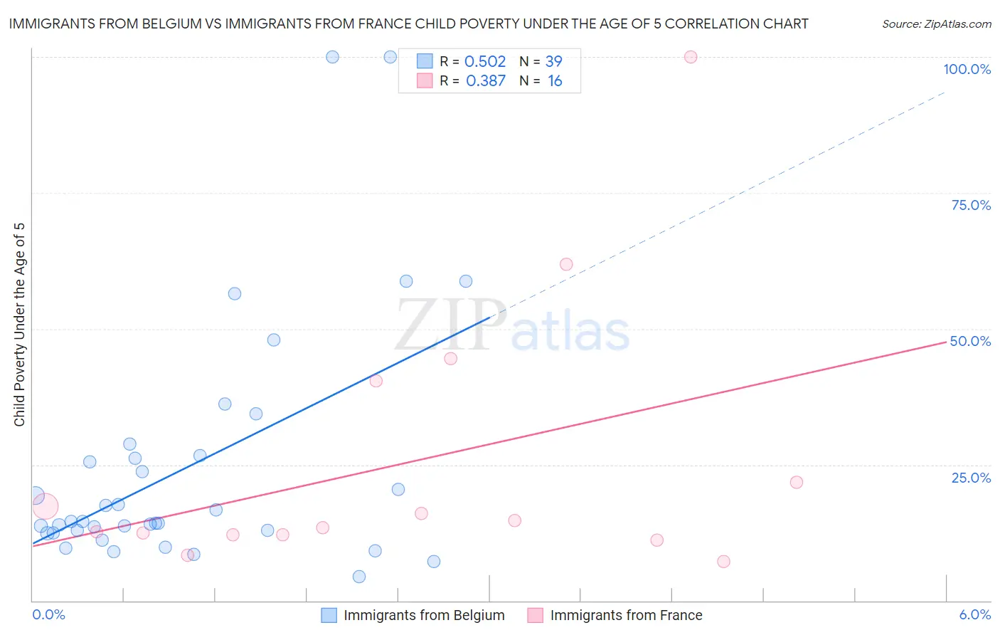Immigrants from Belgium vs Immigrants from France Child Poverty Under the Age of 5