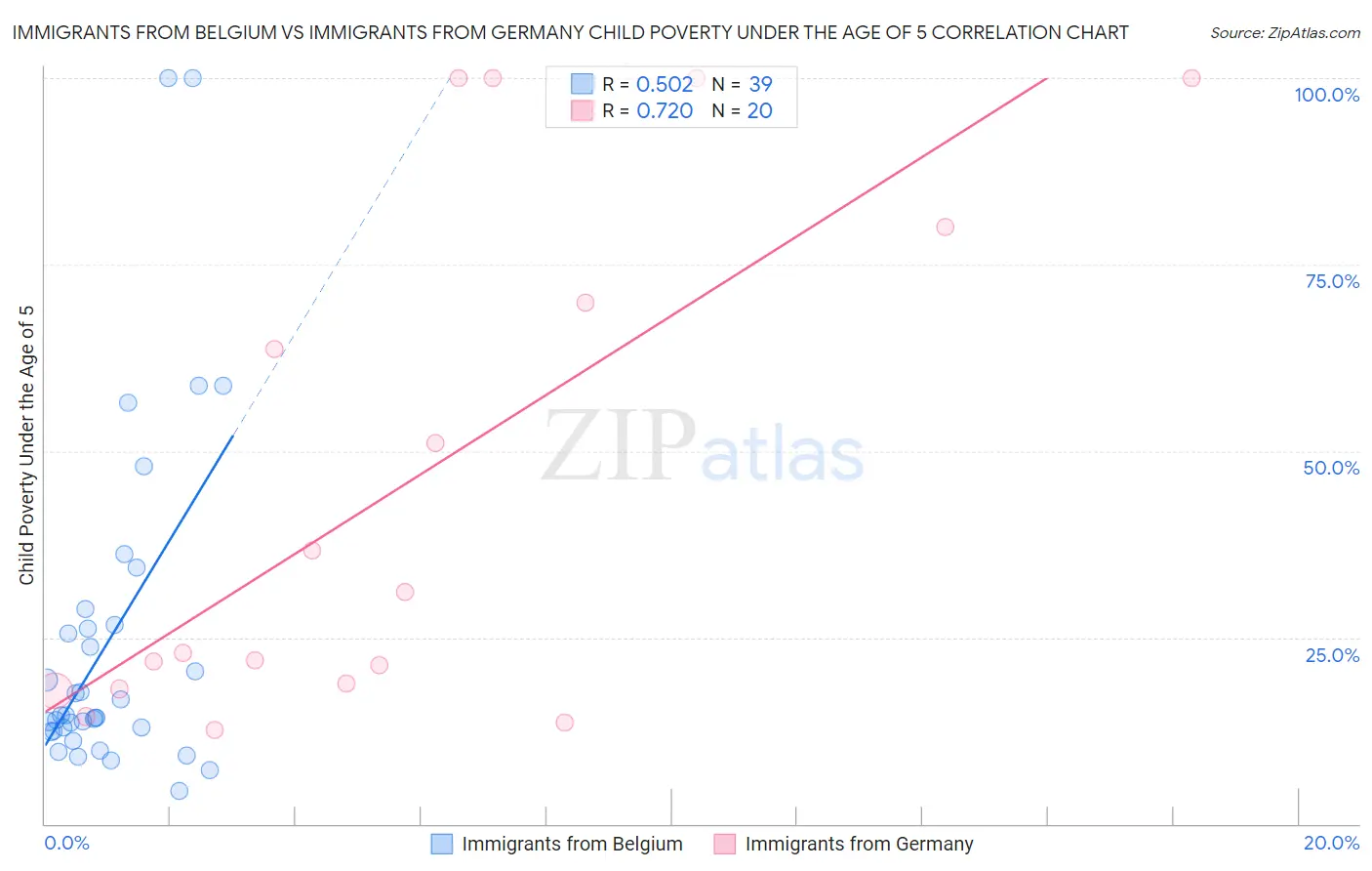 Immigrants from Belgium vs Immigrants from Germany Child Poverty Under the Age of 5
