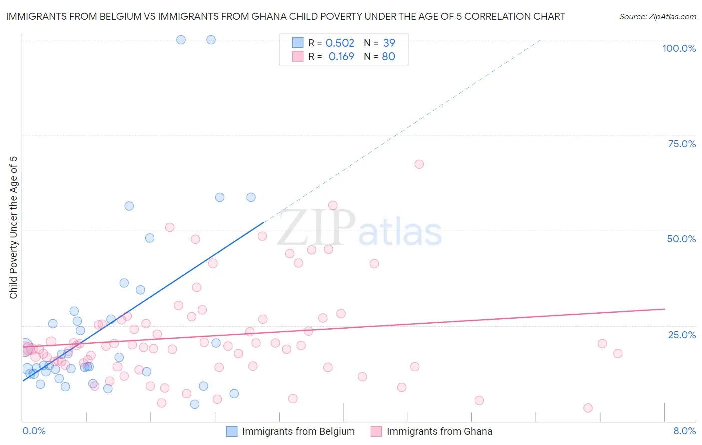 Immigrants from Belgium vs Immigrants from Ghana Child Poverty Under the Age of 5