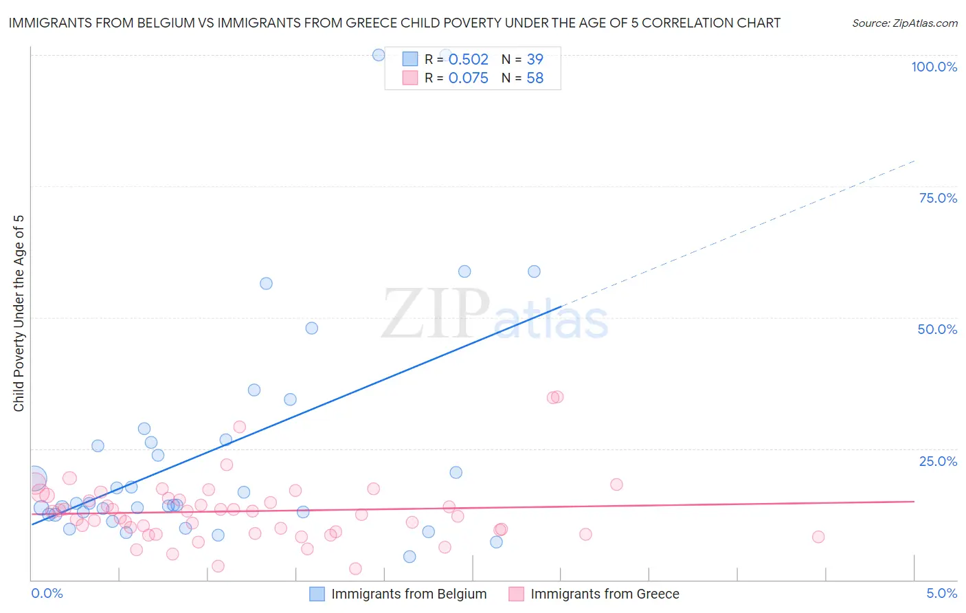 Immigrants from Belgium vs Immigrants from Greece Child Poverty Under the Age of 5