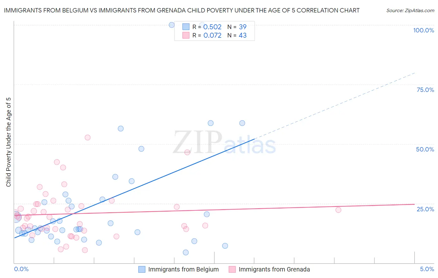 Immigrants from Belgium vs Immigrants from Grenada Child Poverty Under the Age of 5