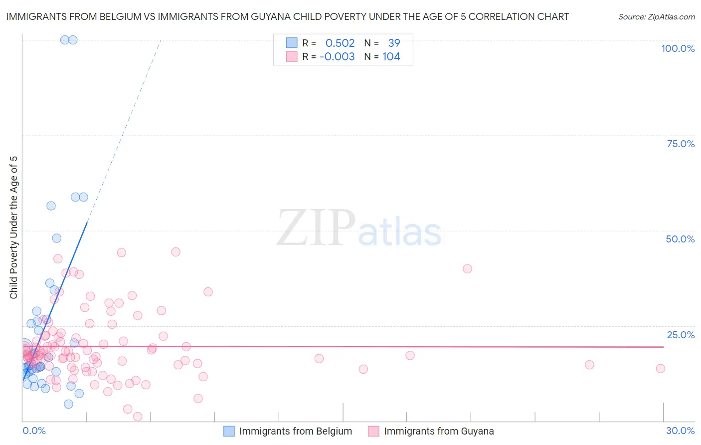 Immigrants from Belgium vs Immigrants from Guyana Child Poverty Under the Age of 5