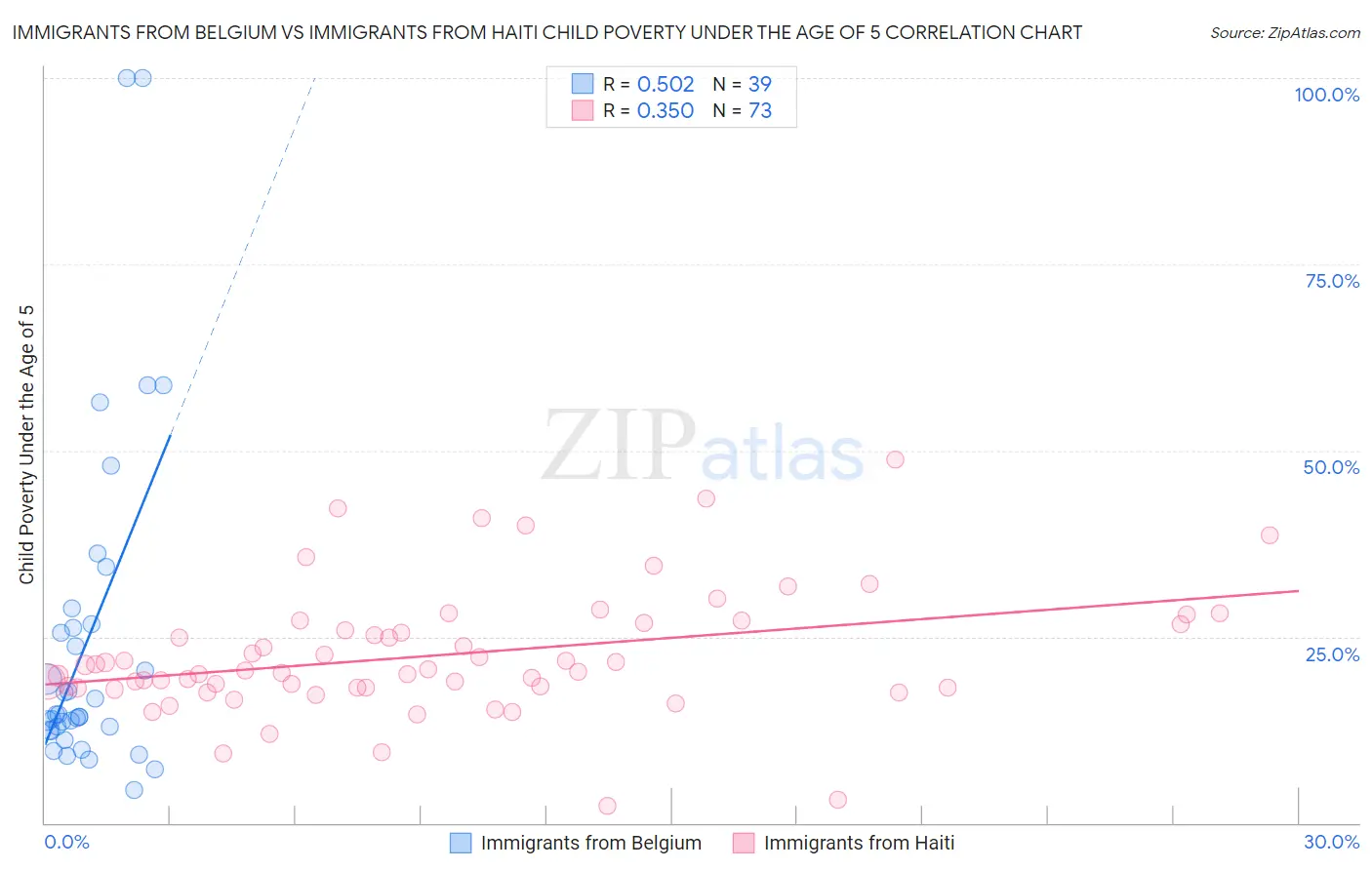 Immigrants from Belgium vs Immigrants from Haiti Child Poverty Under the Age of 5